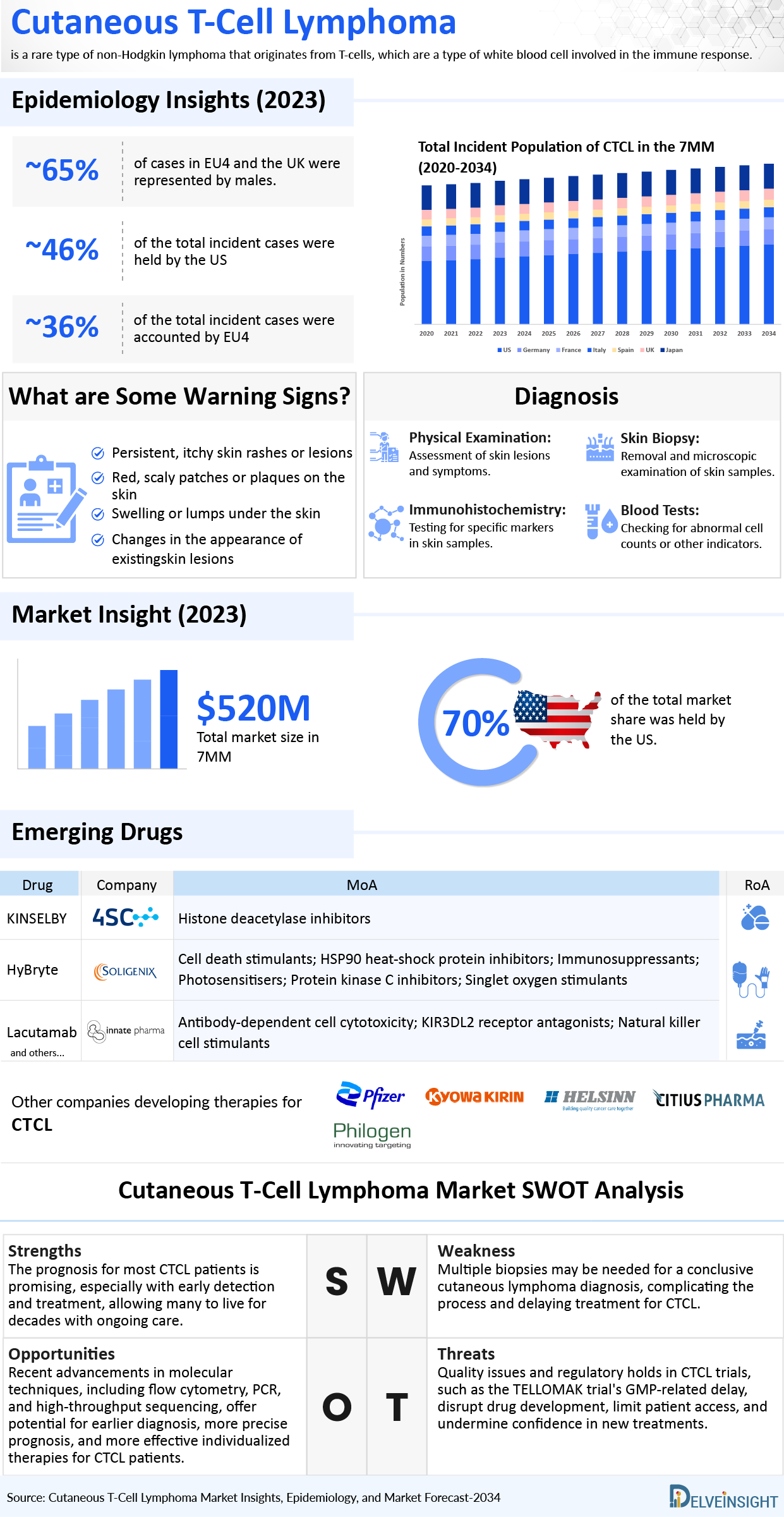 Cutaneous T-cell Lymphoma Market